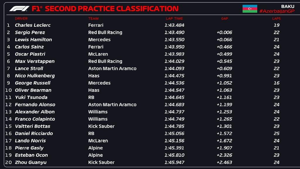 "Formula 1"də ikinci sərbəst yürüş bitdi, Lekler birinci oldu - Azərbaycan Qran-prisi